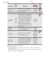 Предварительный просмотр 52 страницы AEG LAVATHERM 65370AH3 User Manual