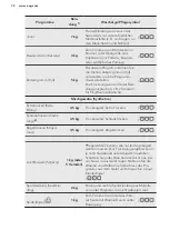 Предварительный просмотр 32 страницы AEG LAVATHERM 65771DIH User Manual