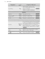 Предварительный просмотр 10 страницы AEG LAVATHERM 65771IH1 User Manual