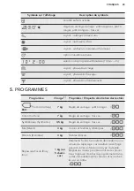 Предварительный просмотр 29 страницы AEG LAVATHERM 6DBG721M User Manual