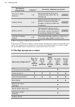 Предварительный просмотр 52 страницы AEG LAVATHERM 6DBG721M User Manual