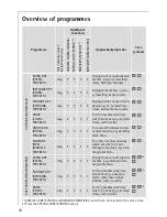 Preview for 10 page of AEG LAVATHERM 7041 TK ELECTRONIC User Information