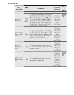 Предварительный просмотр 34 страницы AEG LAVATHERM 75380AH2 User Manual