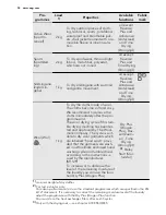 Preview for 34 page of AEG LAVATHERM 76484AIH User Manual