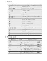 Предварительный просмотр 8 страницы AEG LAVATHERM 7DBE831 User Manual