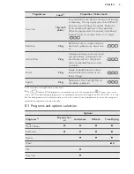 Предварительный просмотр 9 страницы AEG LAVATHERM 7DBE831 User Manual