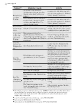 Предварительный просмотр 22 страницы AEG LAVATHERM 86285IC User Manual