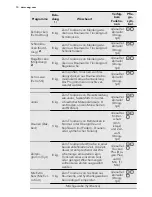 Предварительный просмотр 10 страницы AEG LAVATHERM 86585IH User Manual