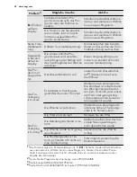 Предварительный просмотр 24 страницы AEG LAVATHERM 86585IH User Manual