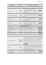 Предварительный просмотр 11 страницы AEG LAVATHERM 87685DIH User Manual