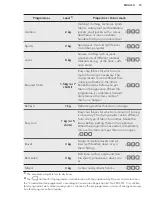 Предварительный просмотр 15 страницы AEG LAVATHERM 8DEA866C User Manual