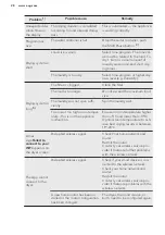 Предварительный просмотр 28 страницы AEG LAVATHERM 8DEA866C User Manual