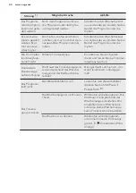 Preview for 44 page of AEG LAVATHERM 8DEE84W User Manual