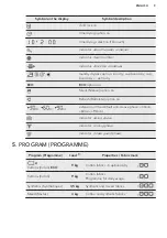 Предварительный просмотр 9 страницы AEG LAVATHERM M8C952BS User Manual