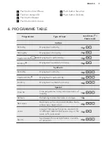 Предварительный просмотр 9 страницы AEG LAVATHERM T65170AV User Manual