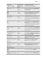 Предварительный просмотр 11 страницы AEG LB3690WT User Manual