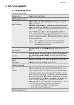 Preview for 19 page of AEG LFM8C9612S User Manual