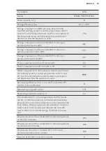 Preview for 35 page of AEG LP5281 User Manual