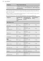 Preview for 54 page of AEG LP5281 User Manual