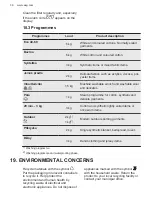 Preview for 36 page of AEG LTN7C562C User Manual