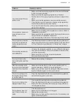 Preview for 41 page of AEG LWM8C1612S User Manual