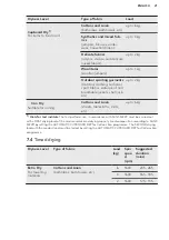 Preview for 21 page of AEG LWX8C1612S User Manual