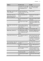 Preview for 17 page of AEG Mastery SCB618E6TS User Manual