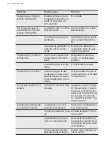 Preview for 36 page of AEG Mastery SCB618E6TS User Manual