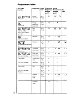 Предварительный просмотр 20 страницы AEG OKO-Lavamat 605 Electronic Operating Instructions Manual