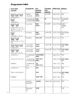 Предварительный просмотр 24 страницы AEG OKO LAVAMAT 6205 Operating Instructions Manual