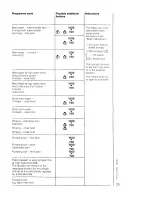 Предварительный просмотр 24 страницы AEG OKO LAVAMAT 625 sensortronic Operating Instructions Manual