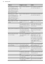 Preview for 54 page of AEG S83430CTX2 User Manual