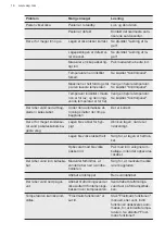 Preview for 16 page of AEG SCB418F3LS User Manual