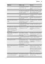 Preview for 65 page of AEG SCB61811TS User Manual