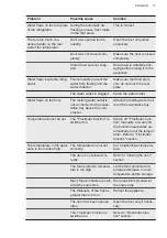 Preview for 17 page of AEG SCB618F3LS User Manual