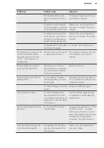 Preview for 69 page of AEG SCB61921FS User Manual