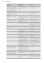 Preview for 64 page of AEG SCB818E6TS User Manual