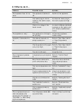 Preview for 19 page of AEG SCB818E8TS User Manual