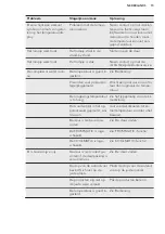 Preview for 15 page of AEG SCE81816TS User Manual