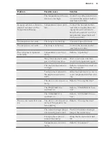 Preview for 33 page of AEG SCE81816TS User Manual