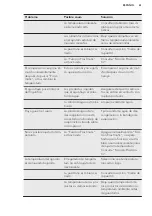 Preview for 61 page of AEG SCS61826TS User Manual