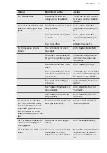 Preview for 19 page of AEG SFE888D1AF User Manual