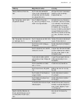 Preview for 21 page of AEG SFE888D1AF User Manual