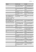 Preview for 41 page of AEG SFE888D1AF User Manual