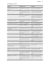 Preview for 21 page of AEG SKB58221AF User Manual