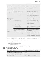 Preview for 19 page of AEG T6DBG820N User Manual