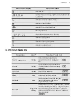 Предварительный просмотр 9 страницы AEG T6DBG821N User Manual