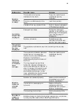 Предварительный просмотр 29 страницы AEG WWF7524N3WA User Manual