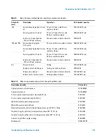 Preview for 169 page of Agilent Technologies 5975T LTM GC/MSD Troubleshooting And Maintenance Manual