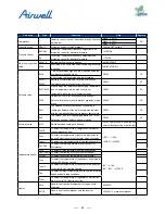 Preview for 45 page of Airwell AWAU-YDV1010-H13 Service Manual